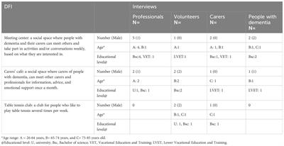 ‘Practice what you preach’. Perspectives on the involvement of people with dementia and carers in community-based dementia friendly initiatives, a qualitative study